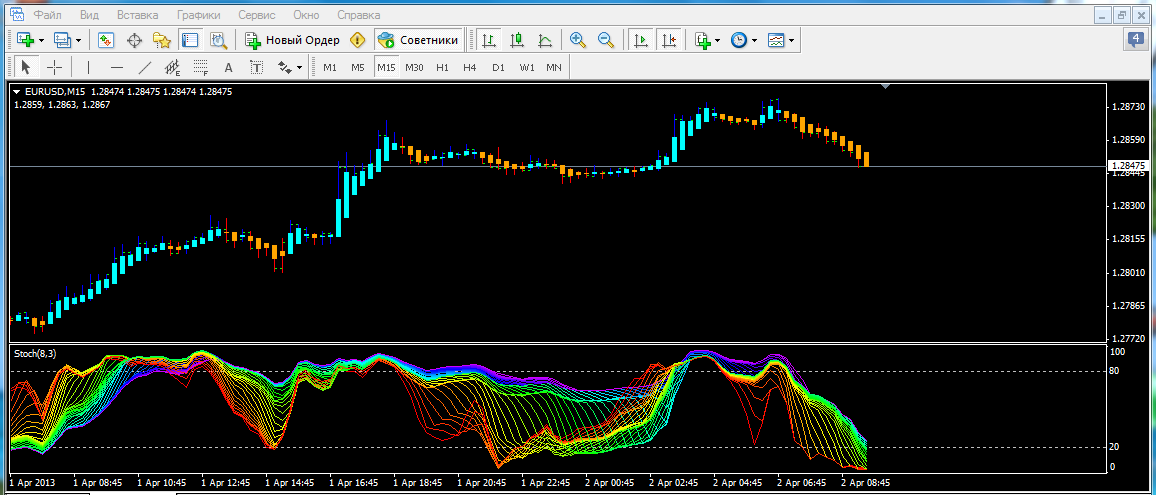 Stoch indicator forex