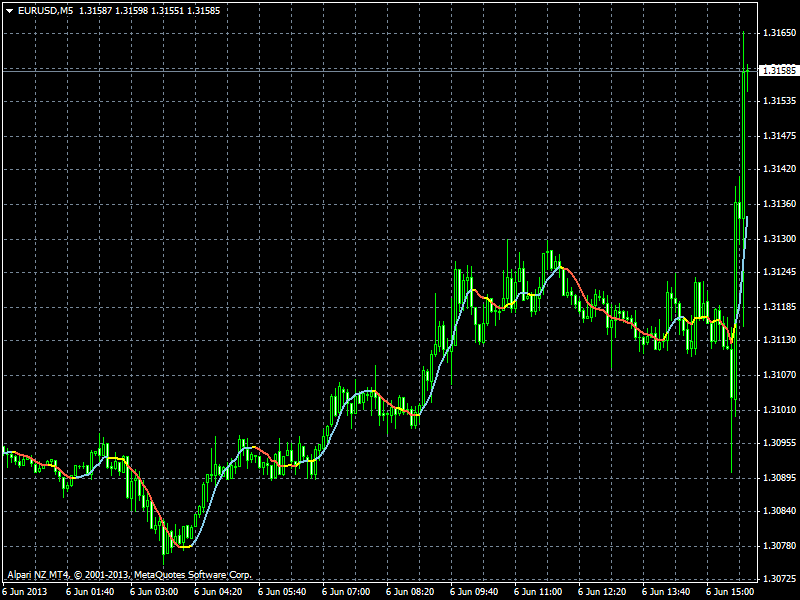 Nonlagma forex indicator
